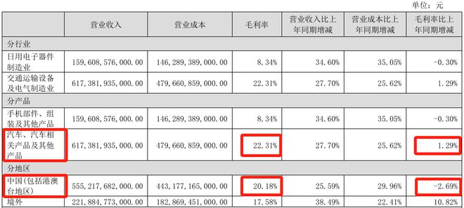 賭博：比亚迪正式登顶“中国车王”，代价是每天还债11亿