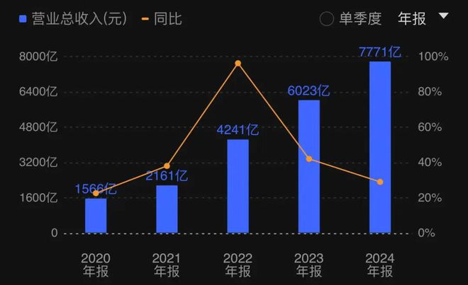 賭博：比亚迪正式登顶“中国车王”，代价是每天还债11亿