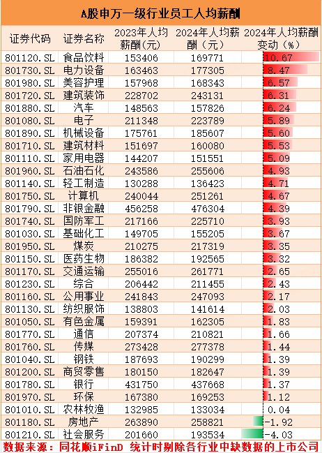 六合彩:A股打工人图鉴:哪些行业减员最多?哪些行业薪酬下降?