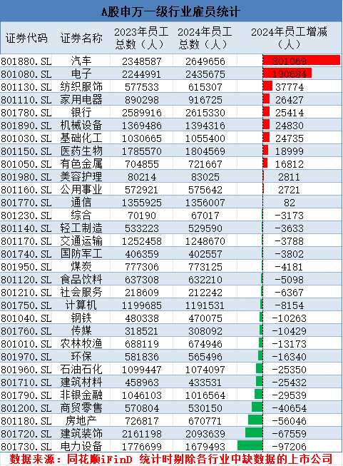 六合彩:A股打工人图鉴:哪些行业减员最多?哪些行业薪酬下降?