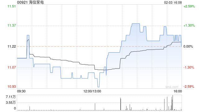 海信家电2月3日耗资约1124.02万元回购66.64万股A股