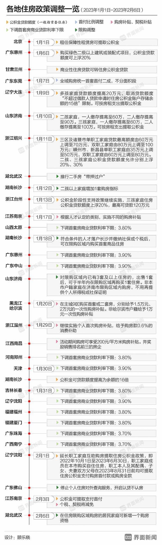 地方政府刺激楼市“自选动作”， 小阳春能如约而至吗？