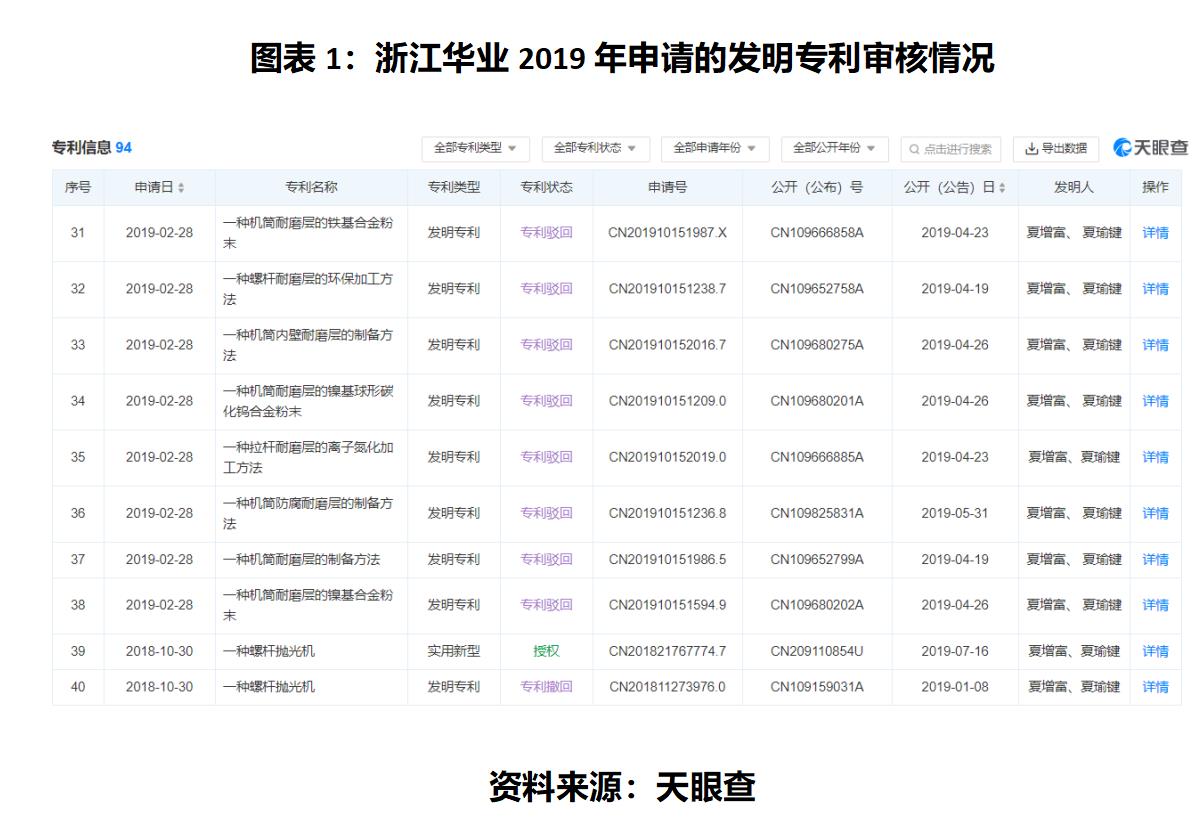 浙江华业技术先进性遭深交所质疑，营收垫底却称市占率第一