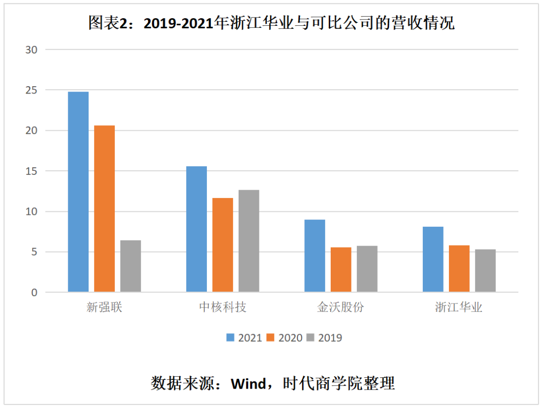 浙江华业技术先进性遭深交所质疑，营收垫底却称市占率第一