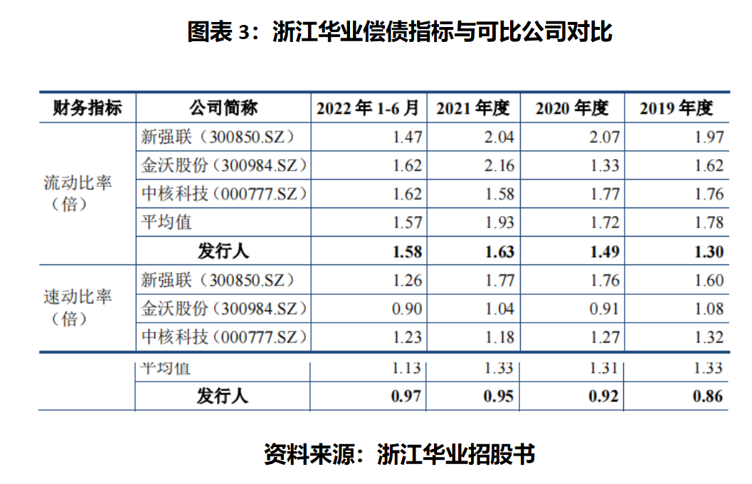 浙江华业技术先进性遭深交所质疑，营收垫底却称市占率第一