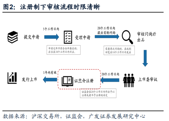 广发证券：全面注册制开启券商升级发展新时代 两类券商更为受益（股）