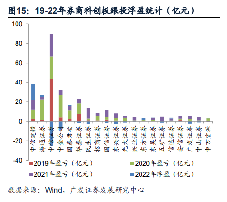 广发证券：全面注册制开启券商升级发展新时代 两类券商更为受益（股）