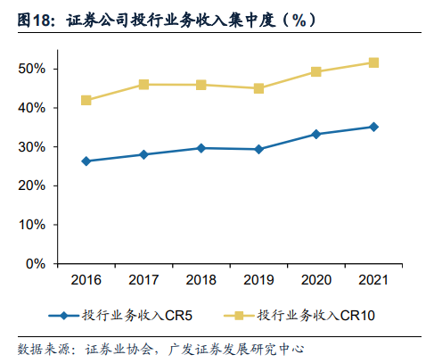广发证券：全面注册制开启券商升级发展新时代 两类券商更为受益（股）