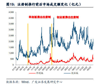 广发证券：全面注册制开启券商升级发展新时代 两类券商更为受益（股）