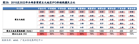 广发证券：全面注册制开启券商升级发展新时代 两类券商更为受益（股）