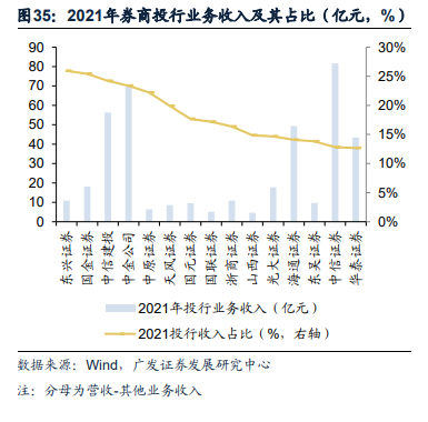 广发证券：全面注册制开启券商升级发展新时代 两类券商更为受益（股）
