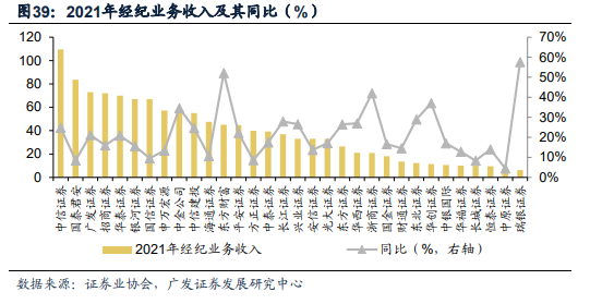 广发证券：全面注册制开启券商升级发展新时代 两类券商更为受益（股）