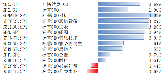 博时美股观察：纳斯达克、标普500指数2月27日-3月3日均上涨 加息预期较为稳定 美股承压